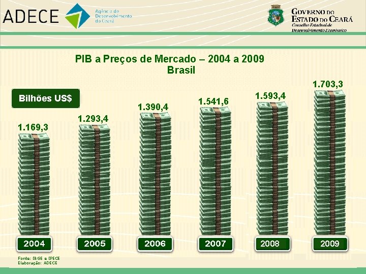 PIB a Preços de Mercado – 2004 a 2009 Brasil 1. 703, 3 Bilhões