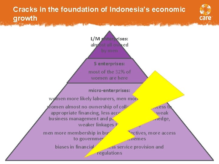Cracks in the foundation of Indonesia’s economic growth large, medium and small L/M enterprises: