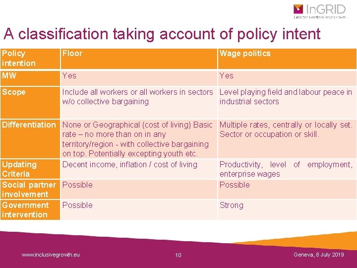 A classification taking account of policy intent Policy intention Floor Wage politics MW Yes