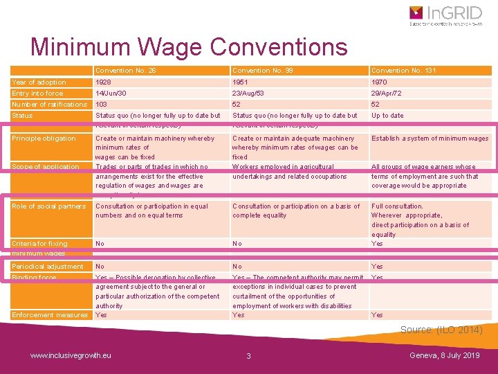 Minimum Wage Conventions Convention No. 26 Convention No. 99 Convention No. 131 Year of