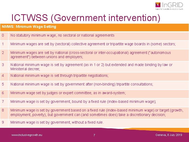 ICTWSS (Government intervention) NMWS: Minimum Wage Setting 0 No statutory minimum wage, no sectoral