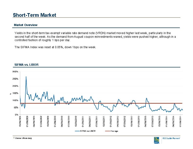 Short-Term Market Overview Yields in the short-term tax-exempt variable rate demand note (VRDN) market