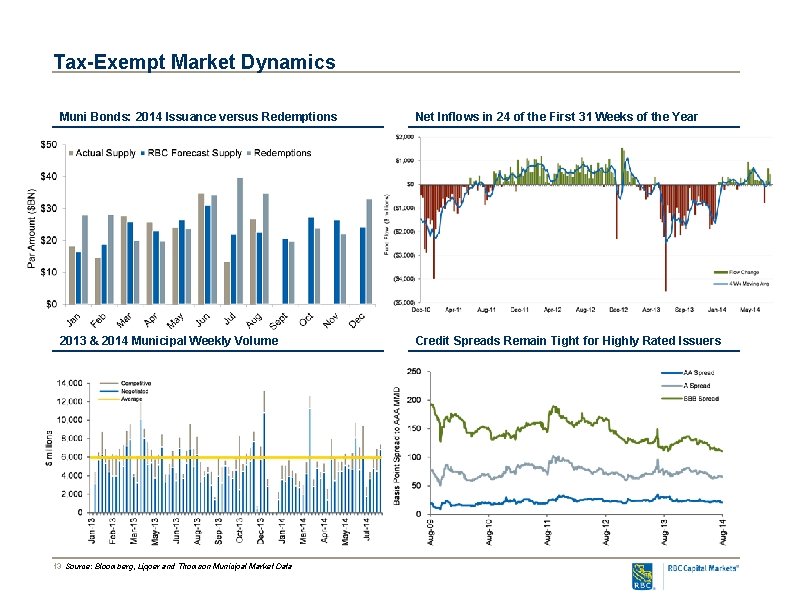 Tax-Exempt Market Dynamics Muni Bonds: 2014 Issuance versus Redemptions Net Inflows in 24 of