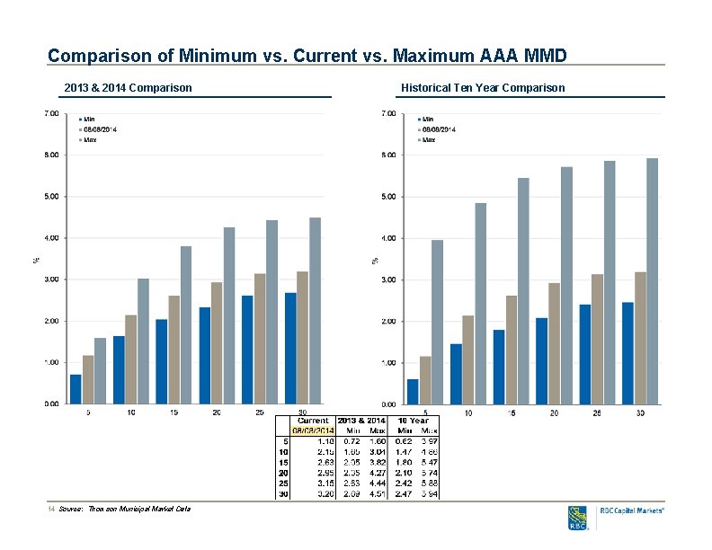Comparison of Minimum vs. Current vs. Maximum AAA MMD 2013 & 2014 Comparison 14