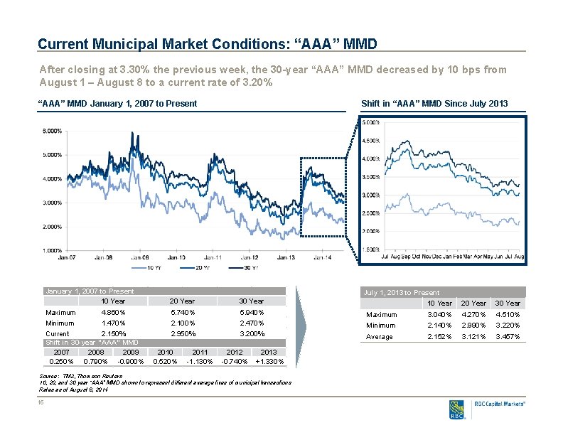 Current Municipal Market Conditions: “AAA” MMD After closing at 3. 30% the previous week,