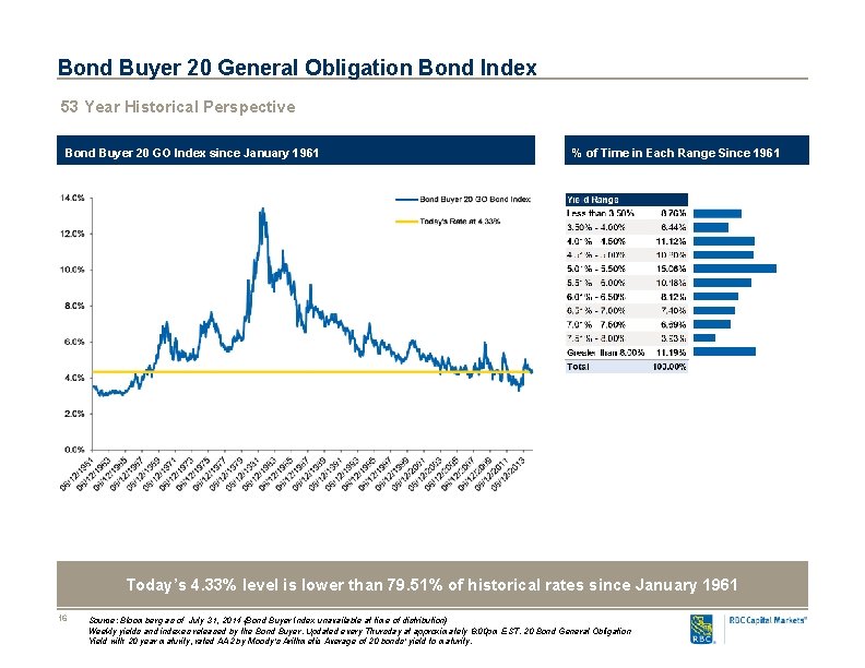 Bond Buyer 20 General Obligation Bond Index 53 Year Historical Perspective Bond Buyer 20