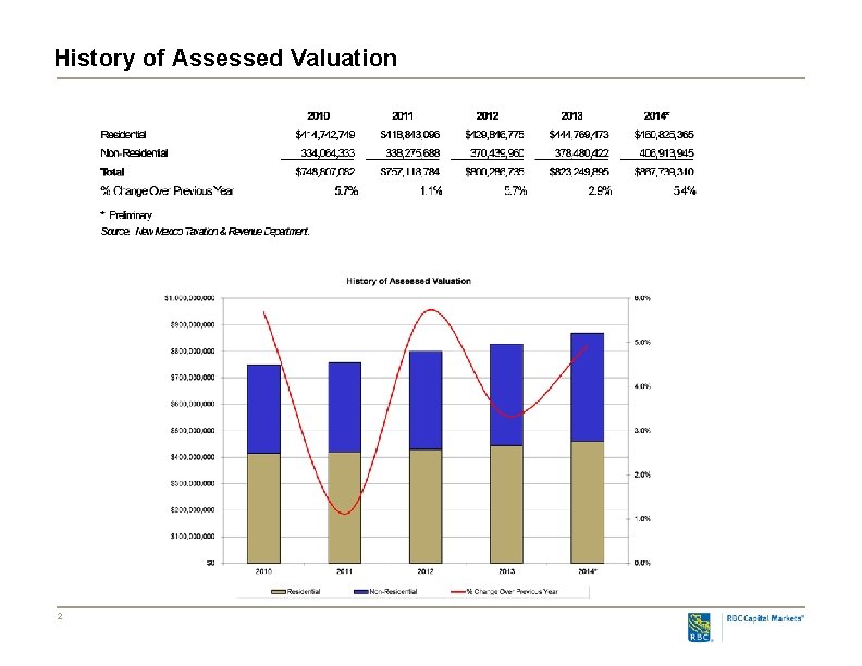 History of Assessed Valuation 2 