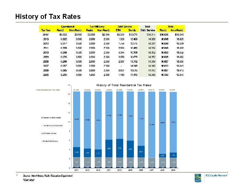 History of Tax Rates History of Total Residential Tax Rates 4 