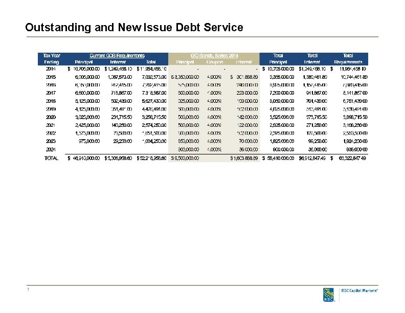 Outstanding and New Issue Debt Service 7 