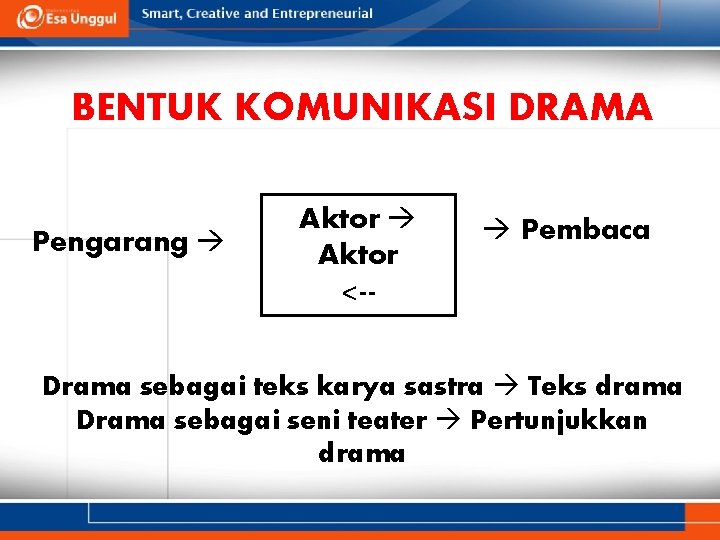 BENTUK KOMUNIKASI DRAMA Pengarang Aktor <-- Pembaca Drama sebagai teks karya sastra Teks drama