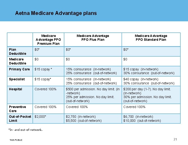 Aetna Medicare Advantage plans Medicare Advantage PPO Premium Plan Medicare Advantage PPO Plus Plan