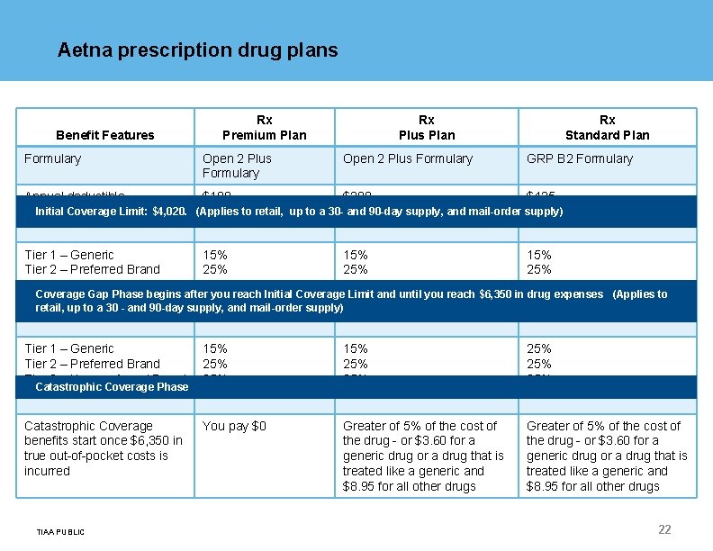 Aetna prescription drug plans Benefit Features Rx Premium Plan Rx Plus Plan Rx Standard