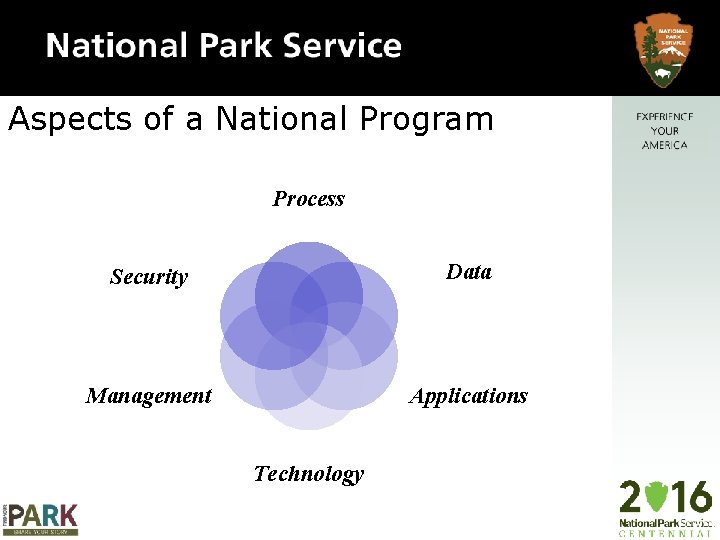 Aspects of a National Program Process Security Data Management Applications Technology 