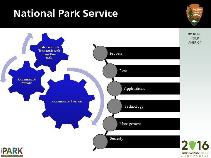 NPS Geospatial Program Balance Short. Term needs with Long-Term goals Process Data Programmatic Portfolio