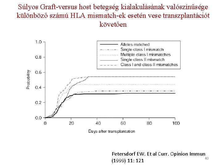 Súlyos Graft-versus host betegség kialakulásának valószínűsége különböző számú HLA mismatch-ek esetén vese transzplantációt követően