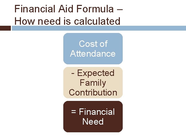 Financial Aid Formula – How need is calculated Cost of Attendance - Expected Family