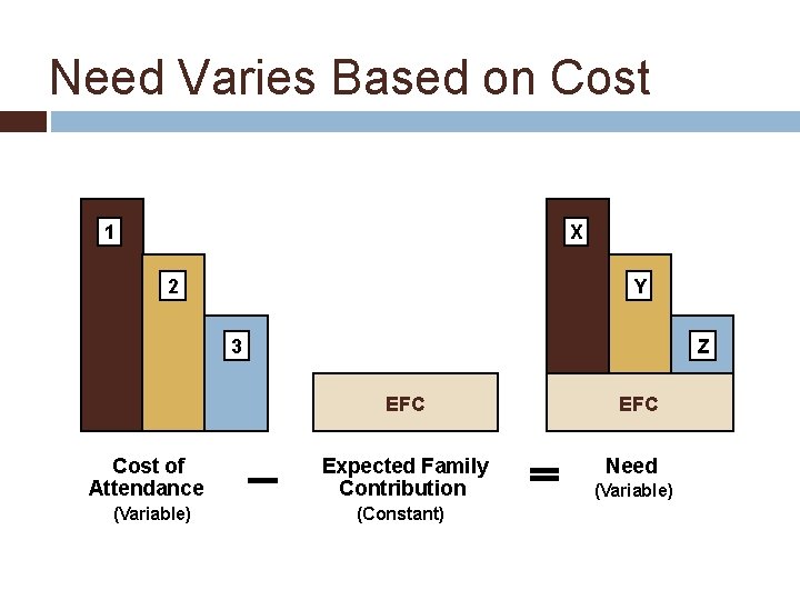 Need Varies Based on Cost 1 X 2 Y 3 Z EFC Cost of