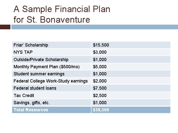 A Sample Financial Plan for St. Bonaventure Friar’ Scholarship $15, 500 NYS TAP $3,