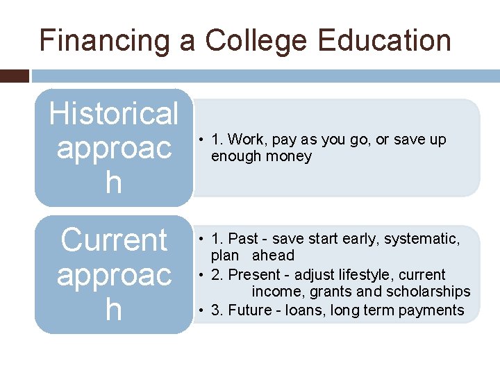 Financing a College Education Historical approac h Current approac h • 1. Work, pay