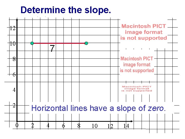 Determine the slope. 12 10 7 8 6 4 2 0 Horizontal lines have