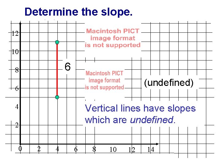 Determine the slope. 12 10 6 8 (undefined) 6 4 Vertical lines have slopes