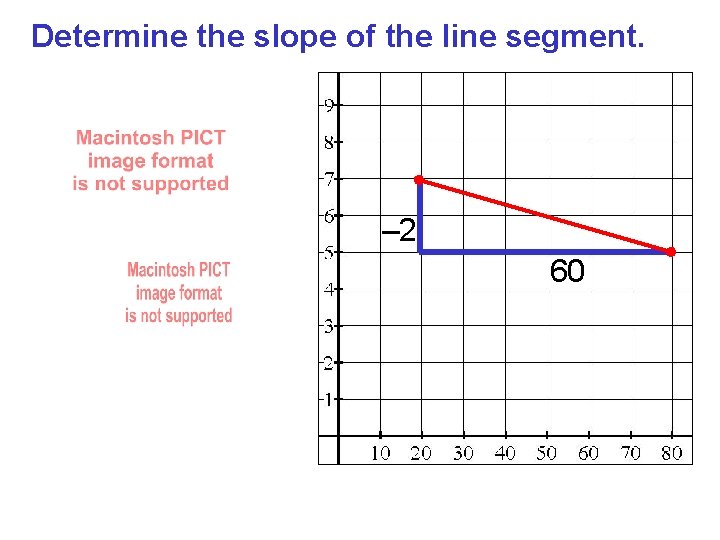 Determine the slope of the line segment. – 2 60 