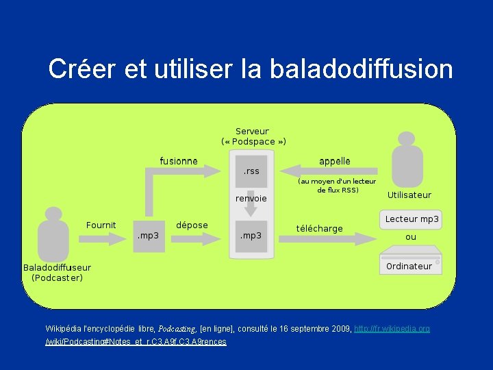 Créer et utiliser la baladodiffusion Wikipédia l’encyclopédie libre, Podcasting, [en ligne], consulté le 16