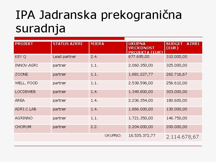 IPA Jadranska prekogranična suradnja PROJEKT STATUS AZRRI MJERA KEY Q Lead partner 2. 4.