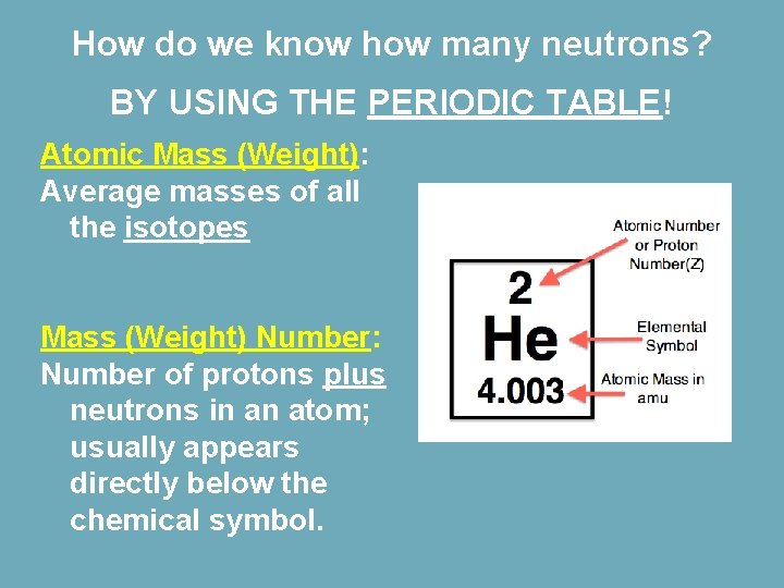 How do we know how many neutrons? BY USING THE PERIODIC TABLE! Atomic Mass