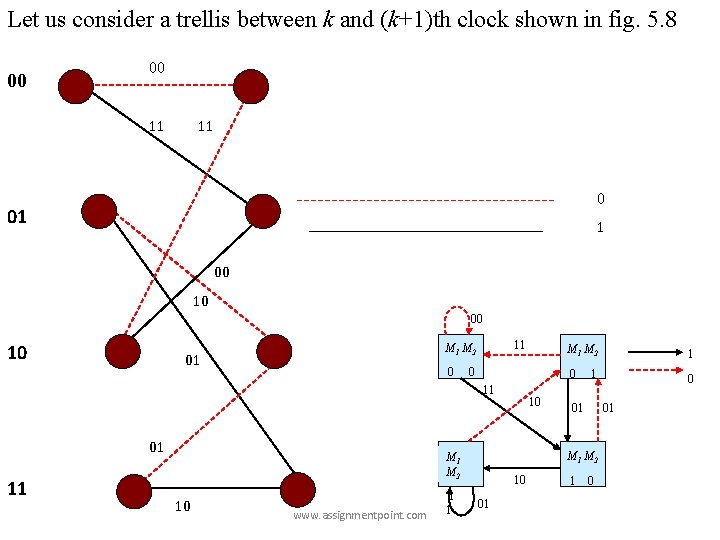 Let us consider a trellis between k and (k+1)th clock shown in fig. 5.
