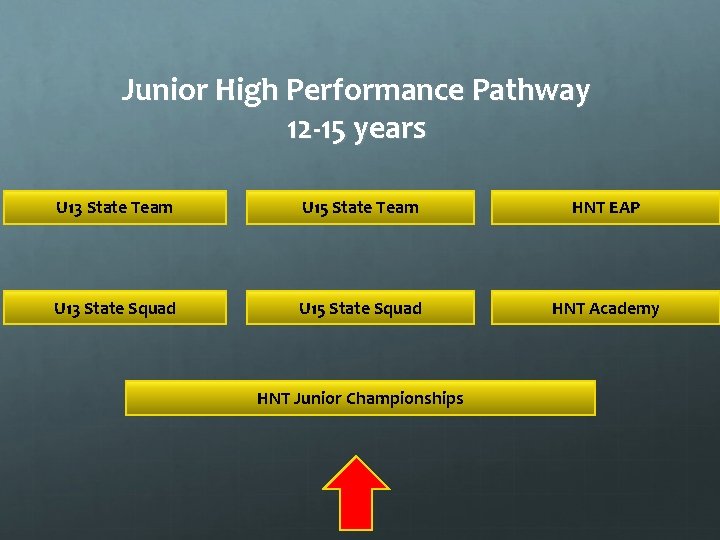 Junior High Performance Pathway 12 -15 years U 13 State Team U 15 State