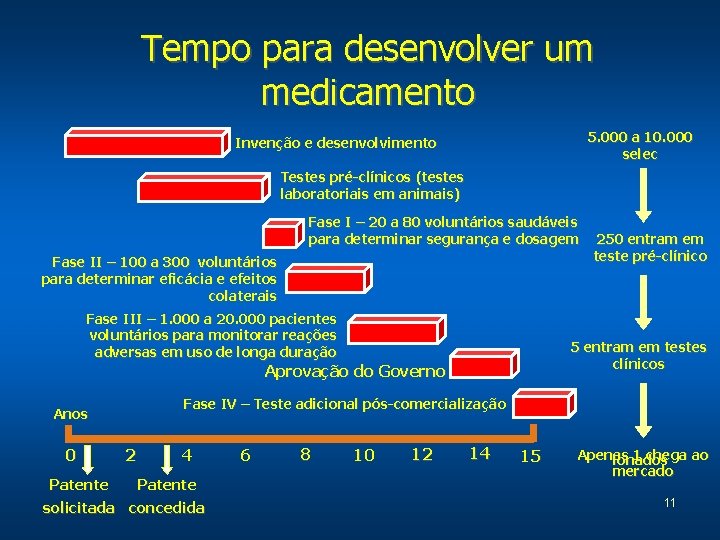 Tempo para desenvolver um medicamento 5. 000 a 10. 000 selec Invenção e desenvolvimento