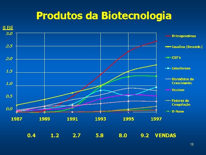 Produtos da Biotecnologia $ Bil 3. 0 2. 5 2. 0 1. 5 1.