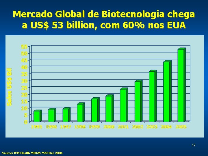 Sales US$ Bil Mercado Global de Biotecnologia chega a US$ 53 billion, com 60%