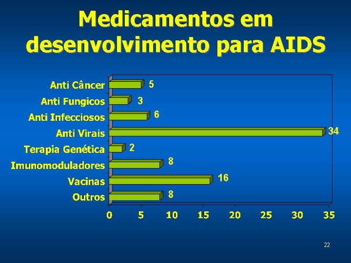 Medicamentos em desenvolvimento para AIDS 5 3 6 34 2 8 16 8 22