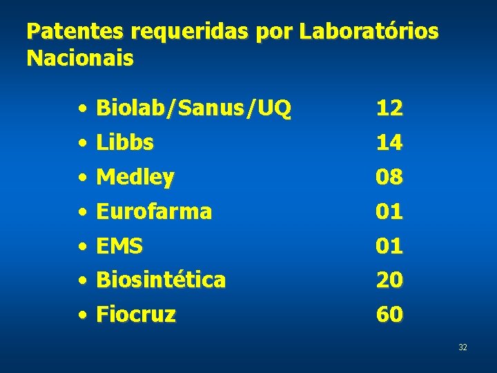 Patentes requeridas por Laboratórios Nacionais • Biolab/Sanus/UQ • Libbs • Medley 12 • Eurofarma