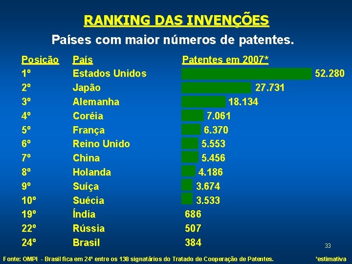 RANKING DAS INVENÇÕES Países com maior números de patentes. Posição 1º 2º 3º 4º