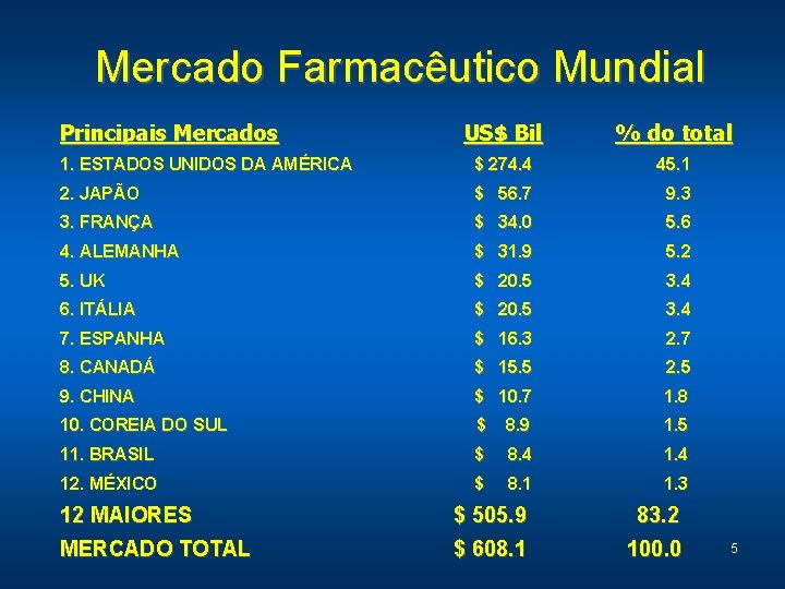 Mercado Farmacêutico Mundial Principais Mercados US$ Bil % do total 1. ESTADOS UNIDOS DA