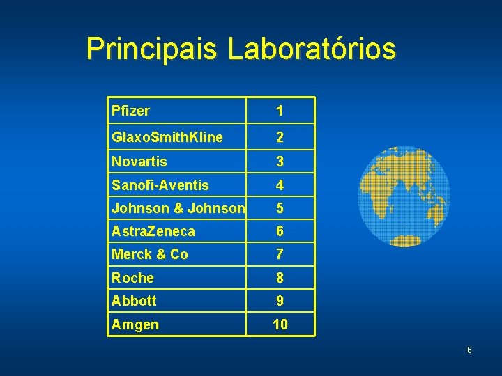 Principais Laboratórios Pfizer 1 Glaxo. Smith. Kline 2 Novartis 3 Sanofi-Aventis 4 Johnson &