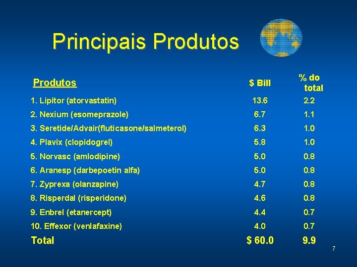 Principais Produtos $ Bill % do total 1. Lipitor (atorvastatin) 13. 6 2. 2