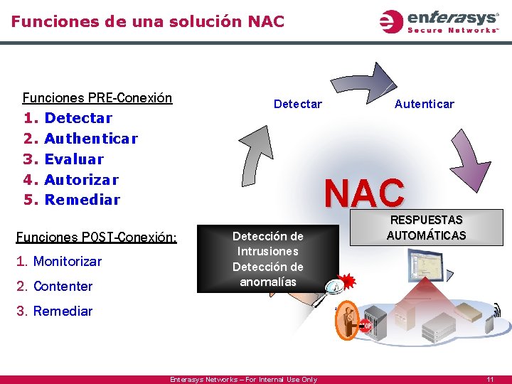 Funciones de una solución NAC Funciones PRE-Conexión 1. Detectar 2. Authenticar 3. Evaluar 4.