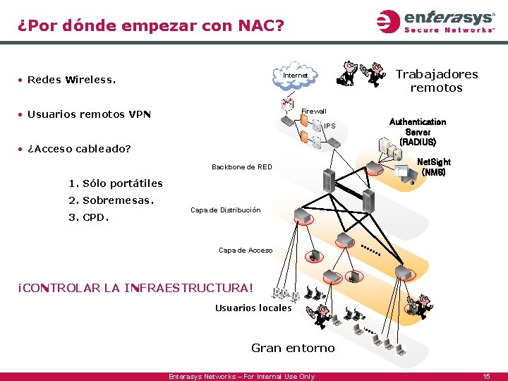 ¿Por dónde empezar con NAC? Trabajadores remotos Internet • Redes Wireless. Firewall • Usuarios
