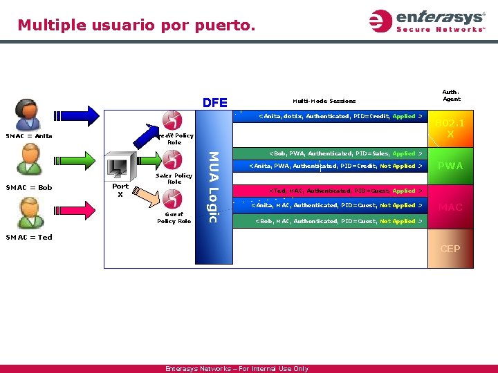 Multiple usuario por puerto. DFE Multi-Mode Sessions <Anita, dot 1 x, Authenticated, PID=Credit, Applied