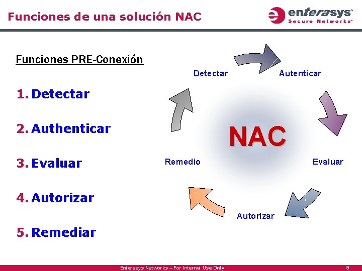 Funciones de una solución NAC Funciones PRE-Conexión Detectar Autenticar 1. Detectar 2. Authenticar 3.