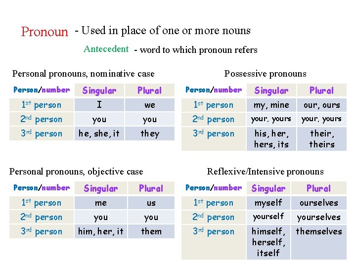 Pronoun - Used in place of one or more nouns Antecedent - word to