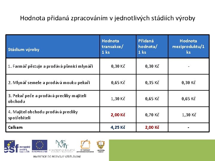 Hodnota přidaná zpracováním v jednotlivých stádiích výroby Stádium výroby Hodnota transakce/ 1 ks Přidaná