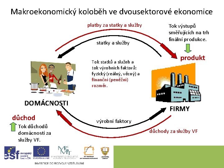 Makroekonomický koloběh ve dvousektorové ekonomice platby za statky a služby Tok statků a služeb