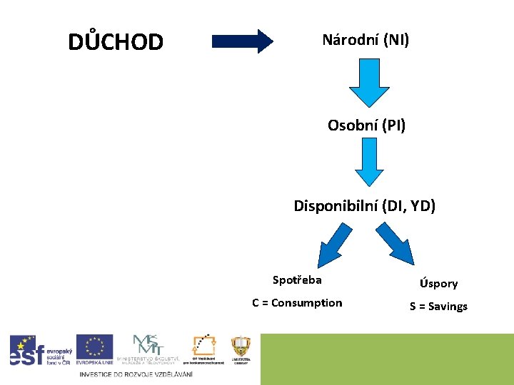 DŮCHOD Národní (NI) Osobní (PI) Disponibilní (DI, YD) Spotřeba Úspory C = Consumption S