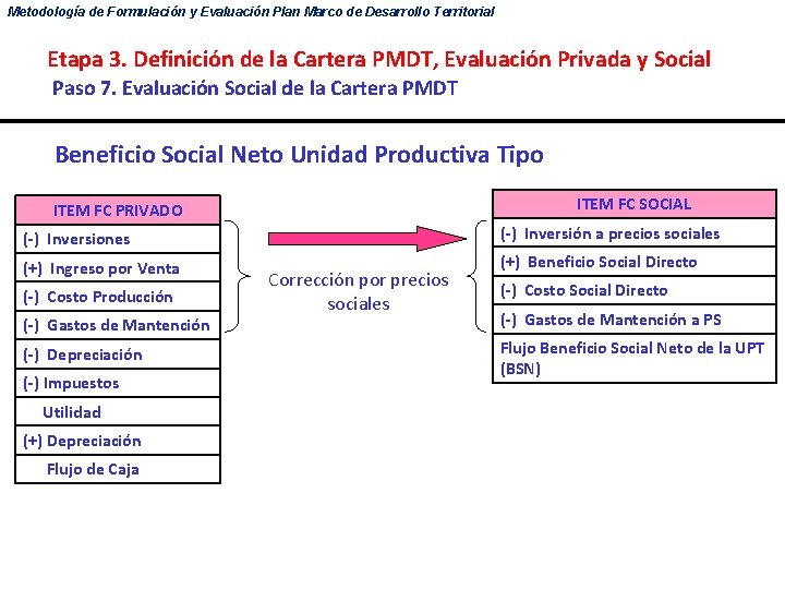 Metodología de Formulación y Evaluación Plan Marco de Desarrollo Territorial Etapa 3. Definición de