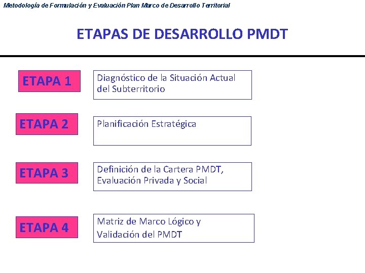 Metodología de Formulación y Evaluación Plan Marco de Desarrollo Territorial ETAPAS DE DESARROLLO PMDT